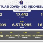 Data laju COVID-19 dan cakupan vaksinasi. (ANTARA/HO-Satgas COVID-19)-1680177405