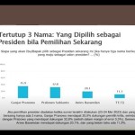 SMRC: Elektabilitas Ganjar unggul dari Prabowo dan Anies-1685336178