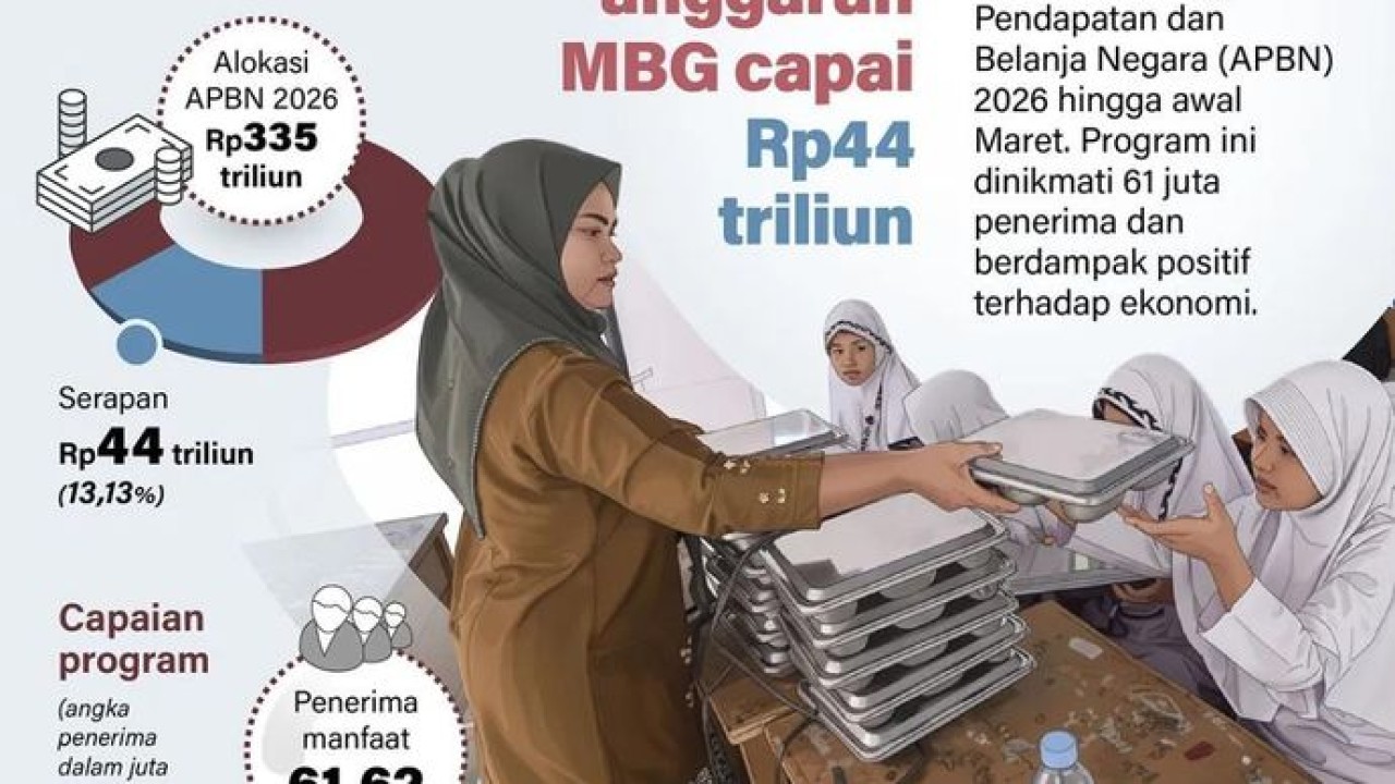 Program Makan Bergizi Gratis (MBG) menyerap Rp44 triliun Anggaran Pendapatan dan Belanja Negara (APBN) 2026 hingga awal Maret. Program ini dinikmati 61 juta penerima dan berdampak positif terhadap ekonomi. (Antara)