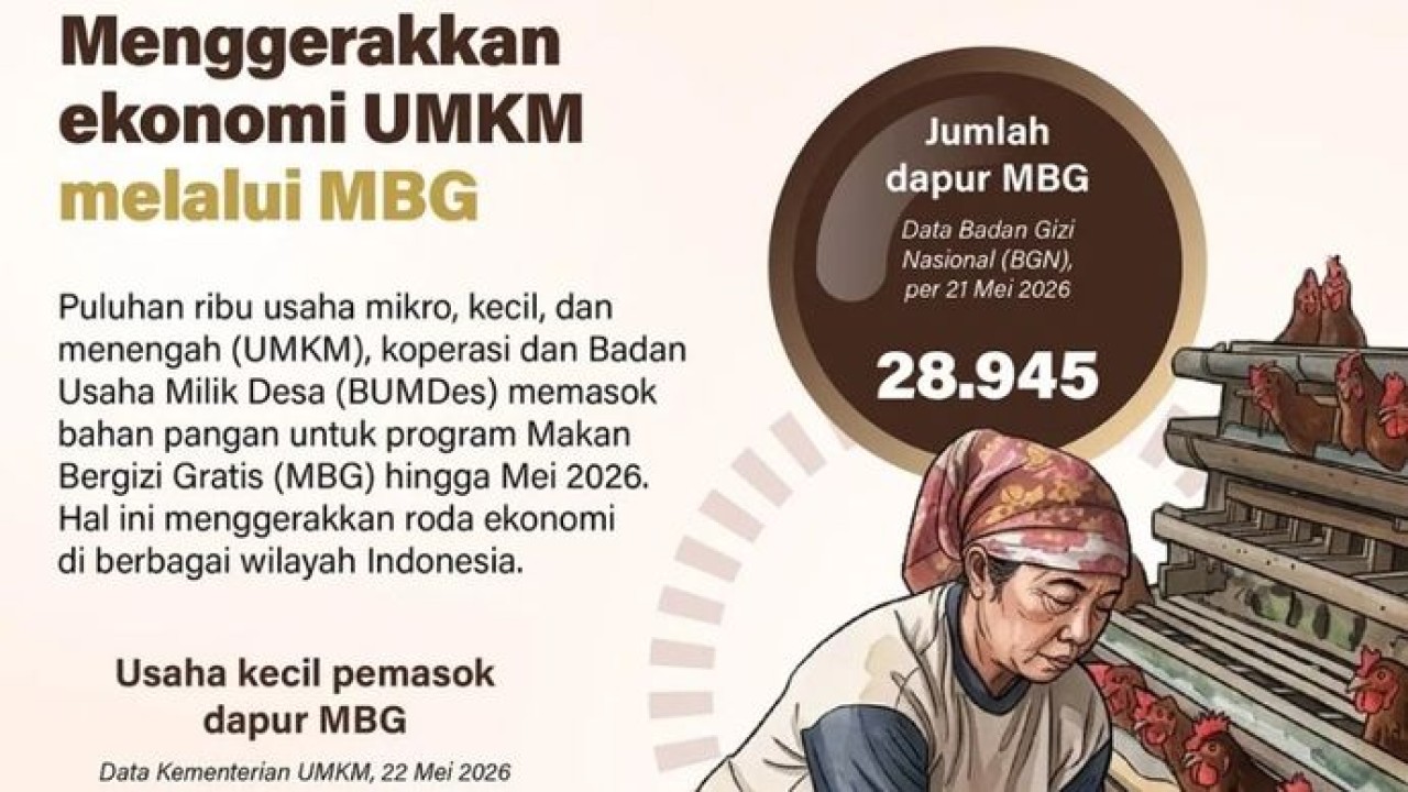Puluhan ribu usaha mikro, kecil, dan menengah (UMKM), koperasi dan Badan Usaha Milik Desa (BUMDes) memasok bahan pangan untuk program Makan Bergizi Gratis (MBG) hingga Mei 2026. Hal ini menggerakkan roda ekonomi di berbagai wilayah Indonesia. (Antara)