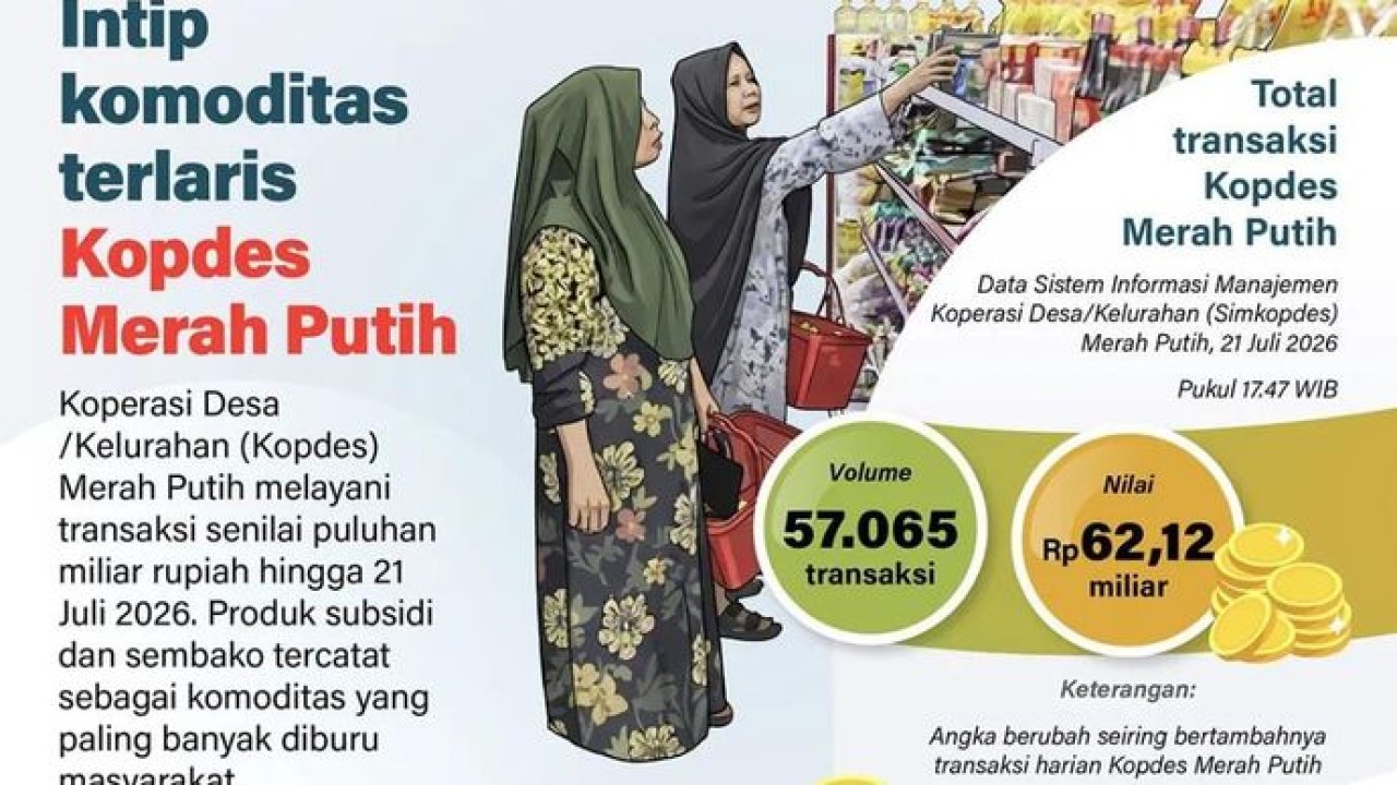 Infografik: Transaksi Kopdes Merah Putih tembus Rp62,12 Miliar, pupuk dan beras Jadi komoditas terlaris (Antara)